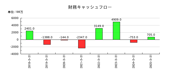 マツオカコーポレーションの財務キャッシュフロー推移