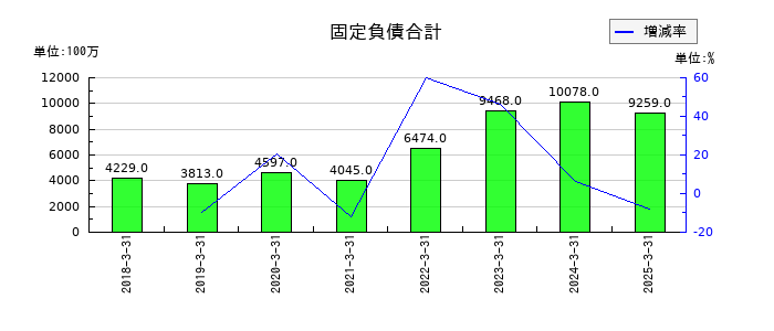 マツオカコーポレーションの固定負債合計の推移