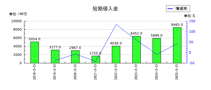 マツオカコーポレーションの短期借入金の推移