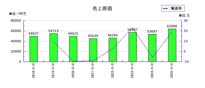 マツオカコーポレーションの売上原価の推移