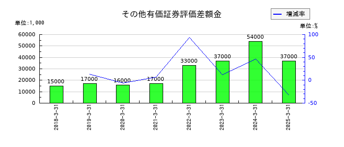 マツオカコーポレーションのその他有価証券評価差額金の推移