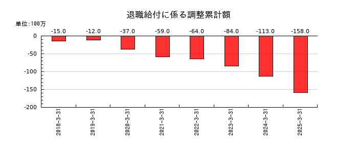 マツオカコーポレーションの退職給付に係る調整累計額の推移