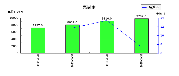 マツオカコーポレーションの売掛金の推移