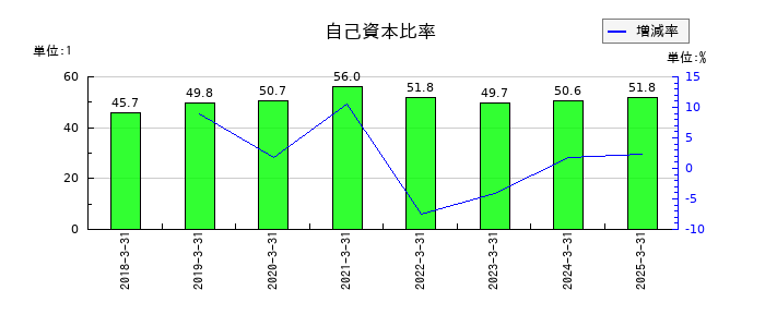 マツオカコーポレーションの自己資本比率の推移