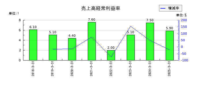 マツオカコーポレーションの売上高経常利益率の推移