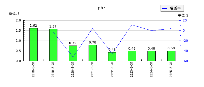 マツオカコーポレーションのpbrの推移