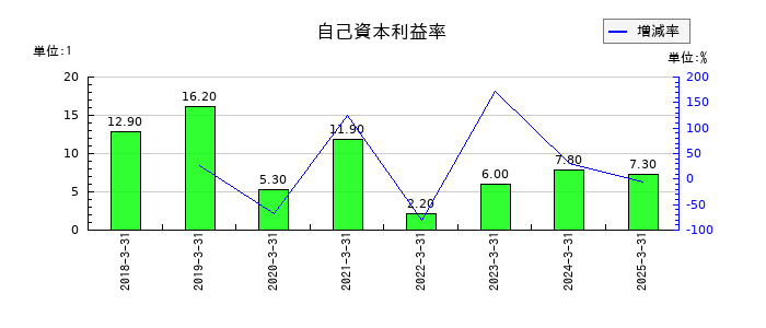 マツオカコーポレーションの自己資本利益率の推移
