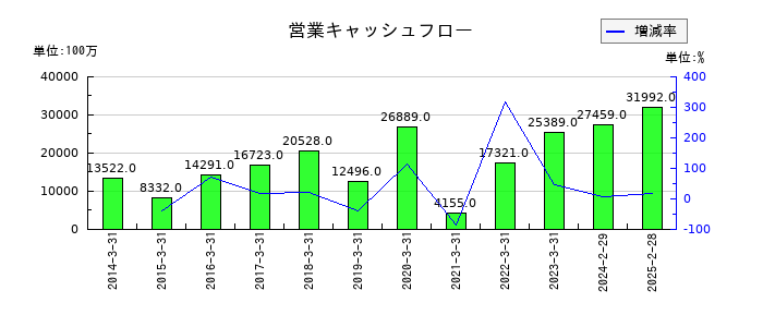 ワールドの営業キャッシュフロー推移