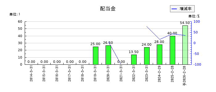 ワールドの年間配当金推移