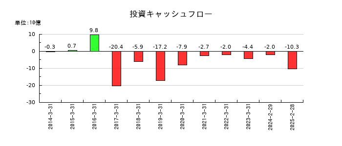ワールドの投資キャッシュフロー推移
