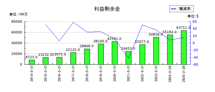 ワールドの利益剰余金の推移