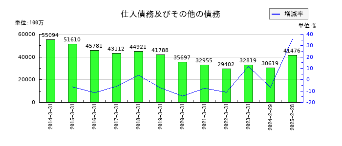 ワールドの仕入債務及びその他の債務の推移