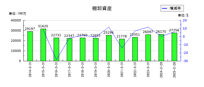 ワールドの棚卸資産の推移