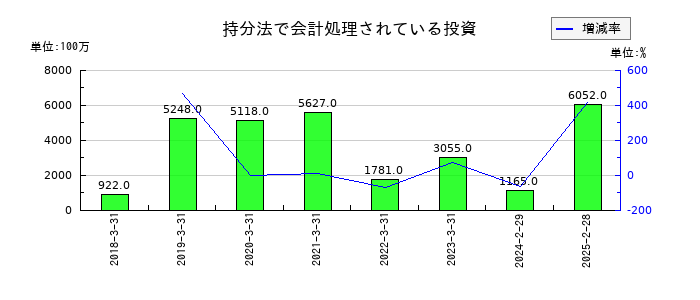 ワールドの持分法で会計処理されている投資の推移