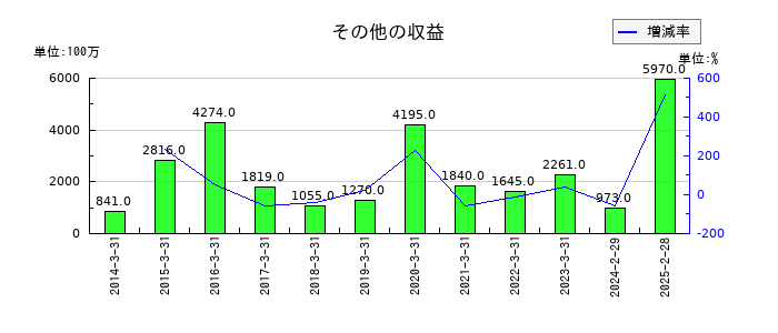ワールドのその他の収益の推移