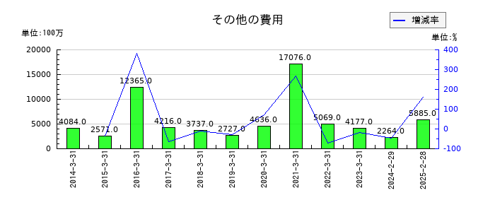 ワールドのその他の費用の推移