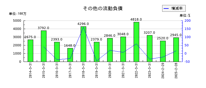 ワールドのその他の流動負債の推移