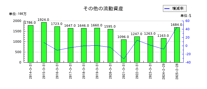 ワールドのその他の流動資産の推移