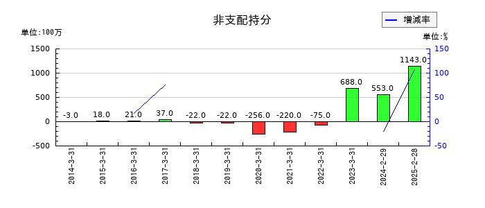 ワールドの非支配持分の推移