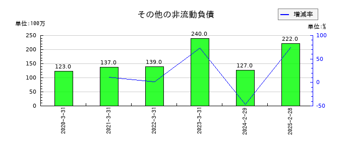 ワールドのその他の非流動負債の推移