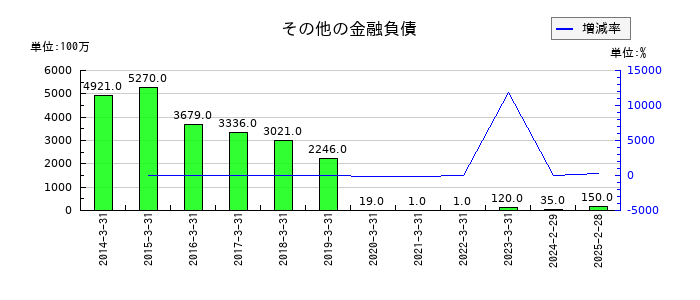 ワールドのその他の金融負債の推移