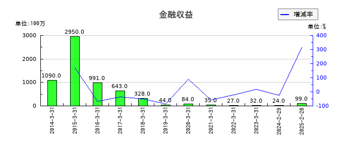 ワールドの金融収益の推移