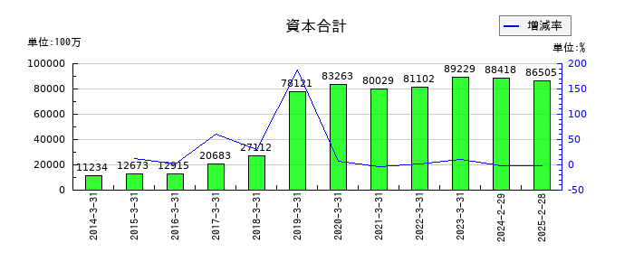 ワールドの資本合計の推移