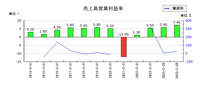 ワールドの売上高営業利益率の推移