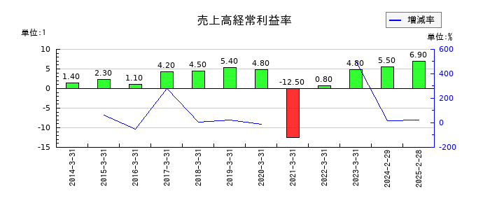 ワールドの売上高経常利益率の推移