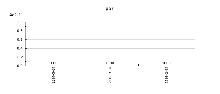 ワールドのpbrの推移