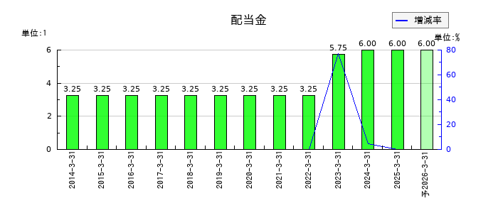 ネットイヤーグループの年間配当金推移