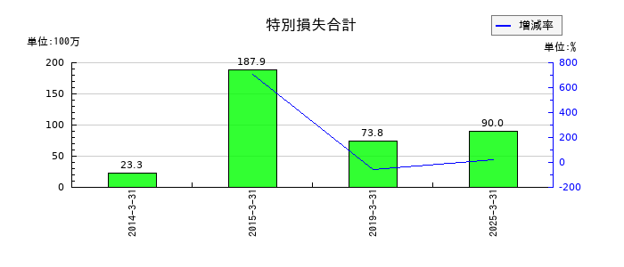 ネットイヤーグループの特別損失合計の推移
