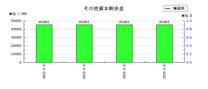 ネットイヤーグループのその他資本剰余金の推移