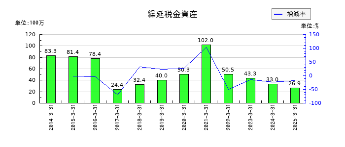 ネットイヤーグループの繰延税金資産の推移