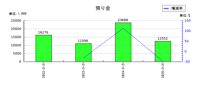 ネットイヤーグループの預り金の推移