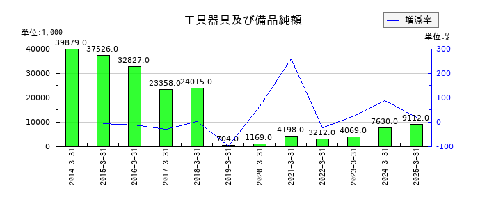 ネットイヤーグループの工具器具及び備品純額の推移