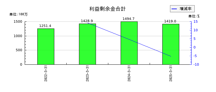 ネットイヤーグループの利益剰余金合計の推移