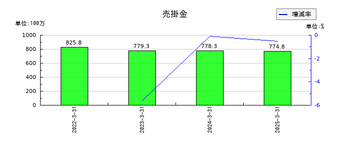 ネットイヤーグループの売掛金の推移