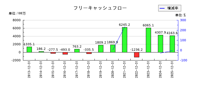 ビリングシステムのフリーキャッシュフロー推移