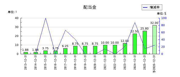 ビリングシステムの年間配当金推移