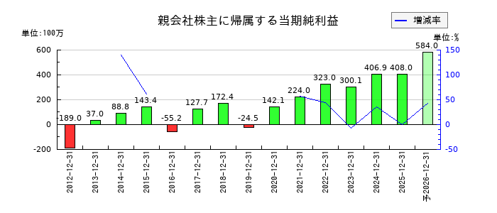 ビリングシステムの通期の純利益推移