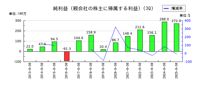 ビリングシステムの第3四半期の純利益推移