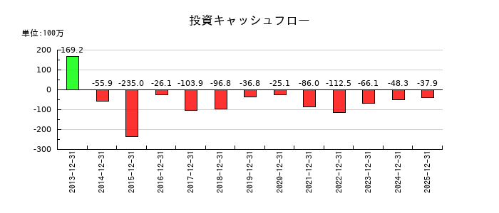 ビリングシステムの投資キャッシュフロー推移