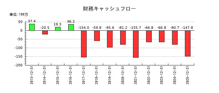 ビリングシステムの財務キャッシュフロー推移