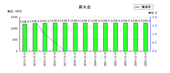 ビリングシステムの資本金の推移
