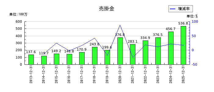 ビリングシステムの売掛金の推移