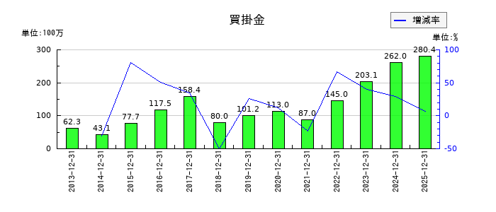ビリングシステムの買掛金の推移