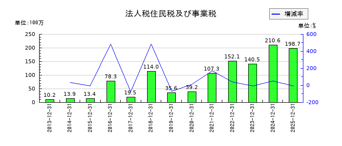 ビリングシステムの法人税住民税及び事業税の推移