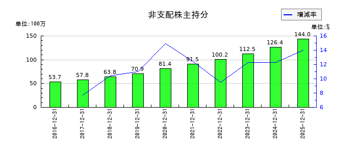 ビリングシステムの非支配株主持分の推移