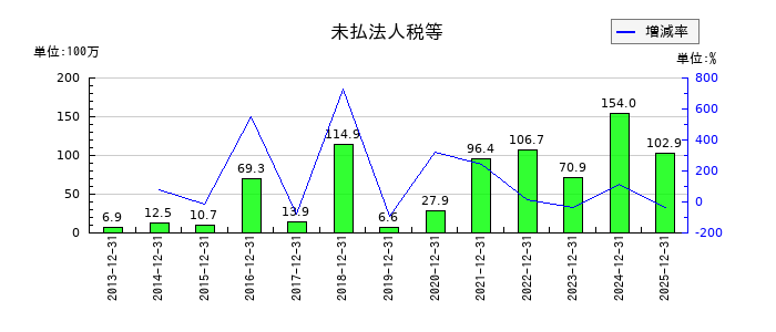 ビリングシステムの未払法人税等の推移